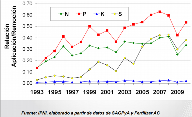 Relacion aplicacion remocion