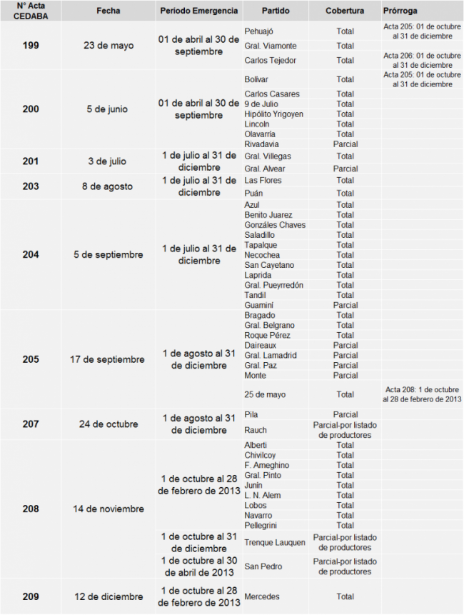Listado de partidos CEDABA