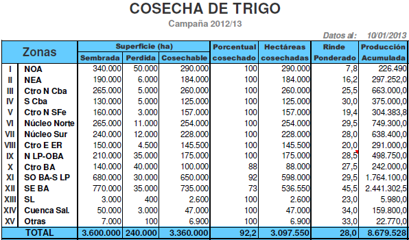 Cosecha trigo