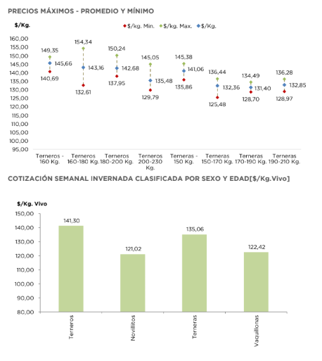 Invernada y cr&iacute;a: sin aflojar