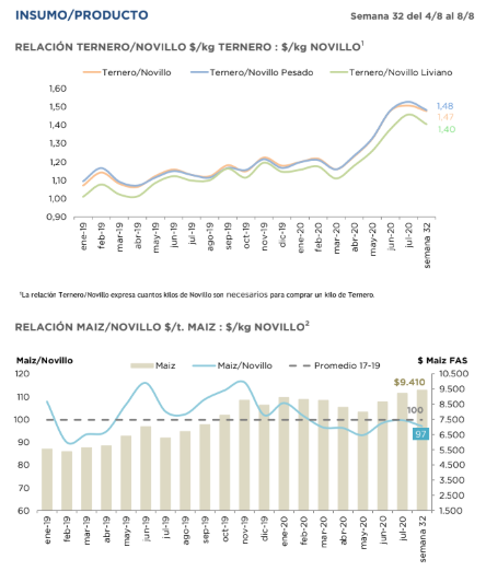 Insumo/ producto: a favor del producto