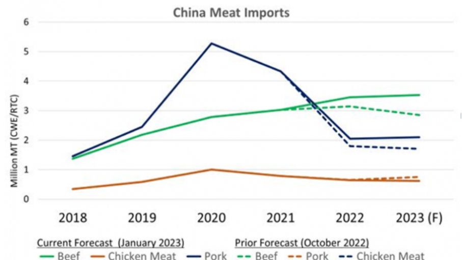 China y carne: una buena y otra no tanto - Agritotal
