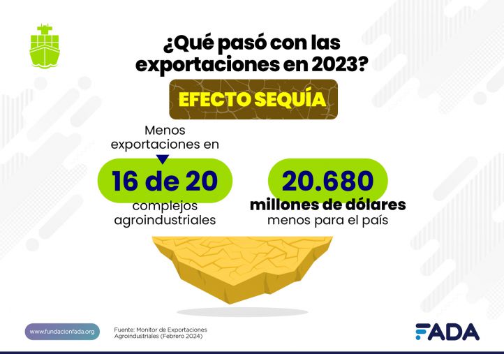 Qué pasó en el 2023 con las exportaciones agroindustriales de la Argentina 6 65c29acf38e31 722 507!