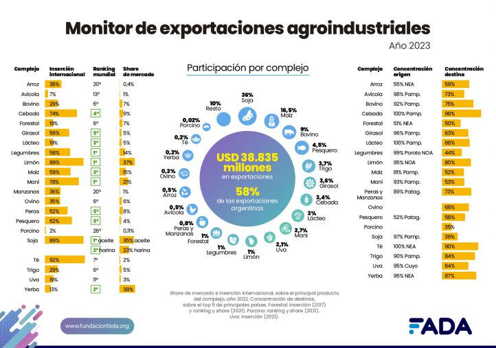 Qué pasó en el 2023 con las exportaciones agroindustriales de la Argentina 13 65c29ae73000f 722 507!
