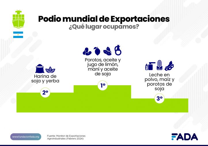 Qué pasó en el 2023 con las exportaciones agroindustriales de la Argentina 15 65c29b01e41ae 722 507!