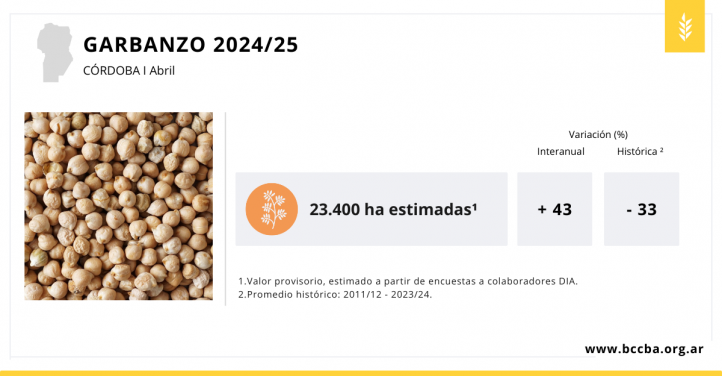 Córdoba: por las lluvias de abril aumenta la intención de siembra de trigo y garbanzo