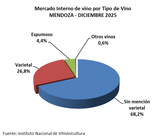Ventas de vino: diciembre cerr&oacute; con una fuerte recuperaci&oacute;n impulsada por Mendoza