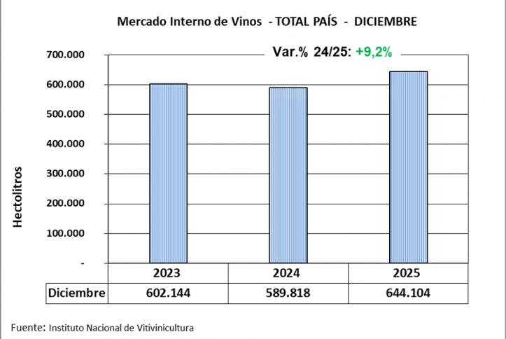 Ventas de vino: diciembre cerró con una fuerte recuperación impulsada por Mendoza